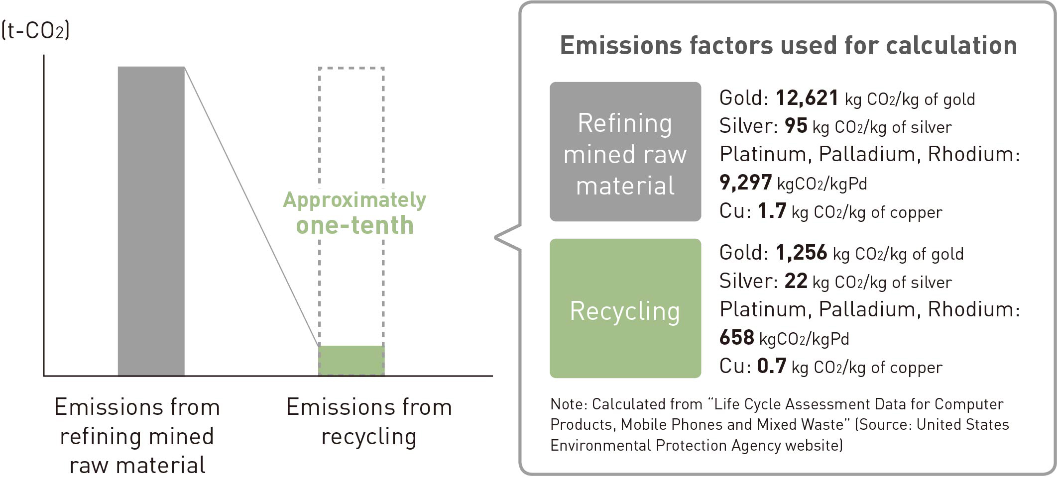 CO2 Emissions Reduction from Precious Metals Recycling