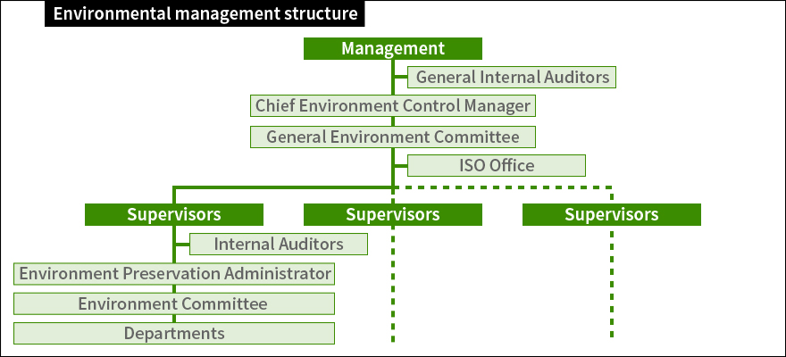 Environmental management structure