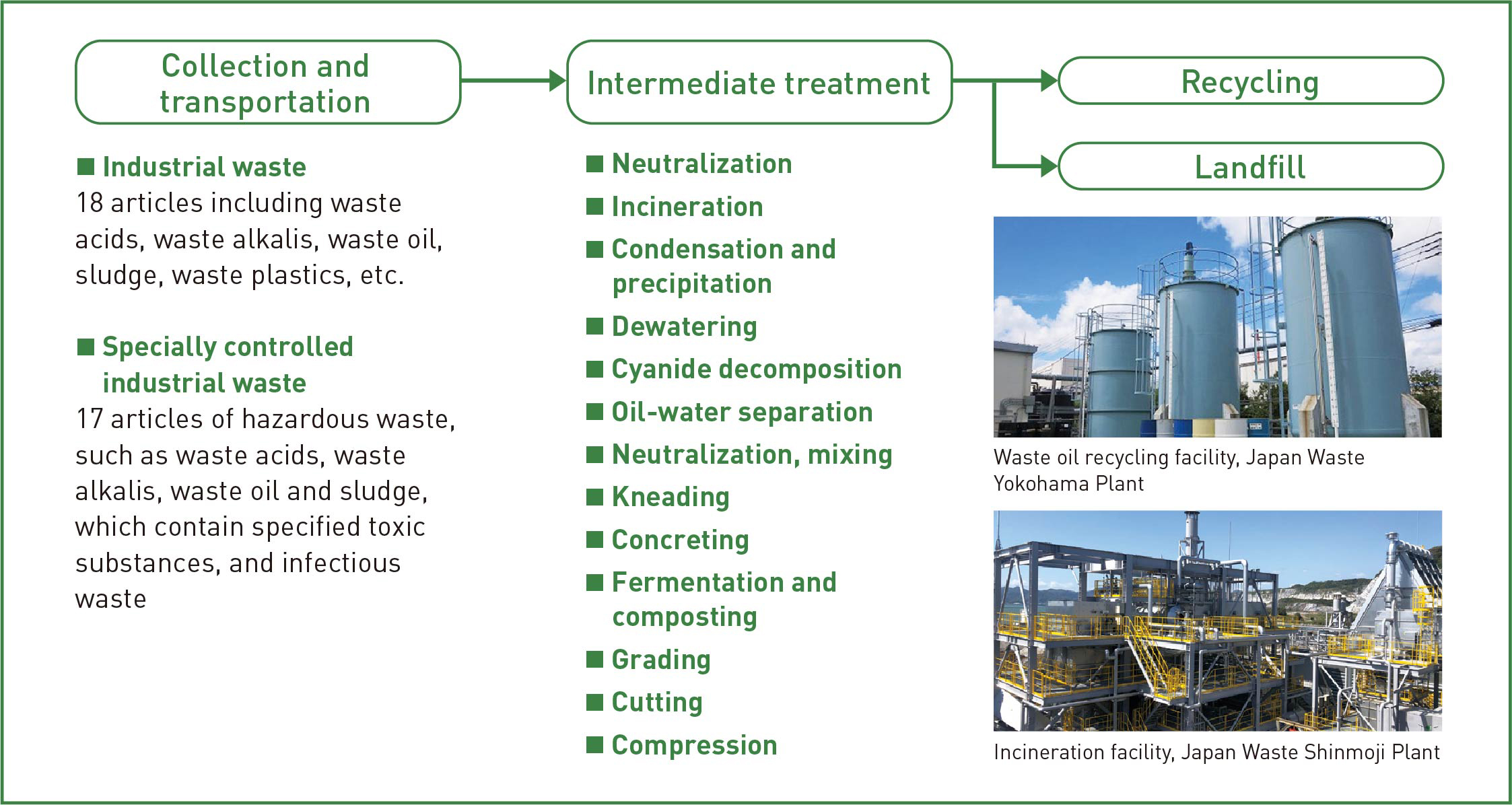 Processes of Industrial Waste Disposal and Recycling