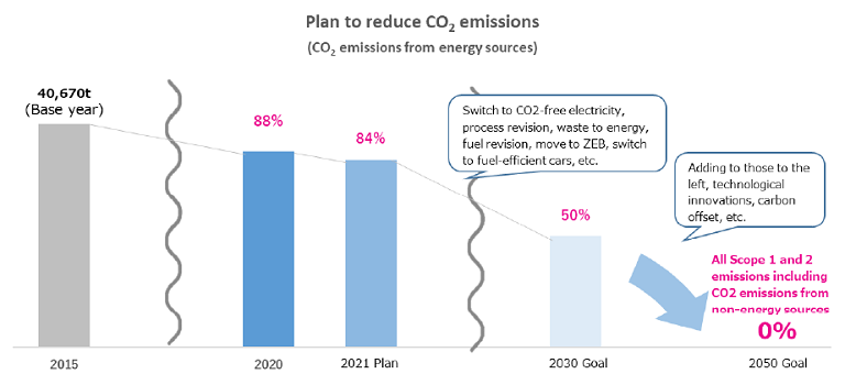 CO2排出量削減計画